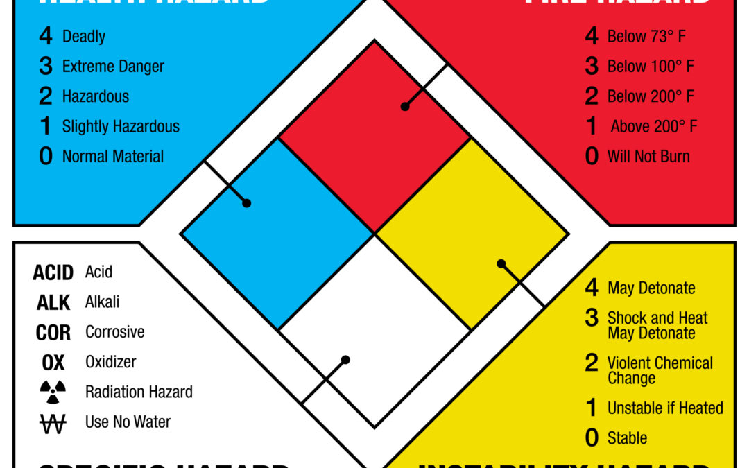 How to Read an NFPA Fire Diamond